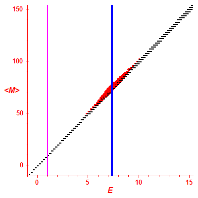 Peres lattice <M>